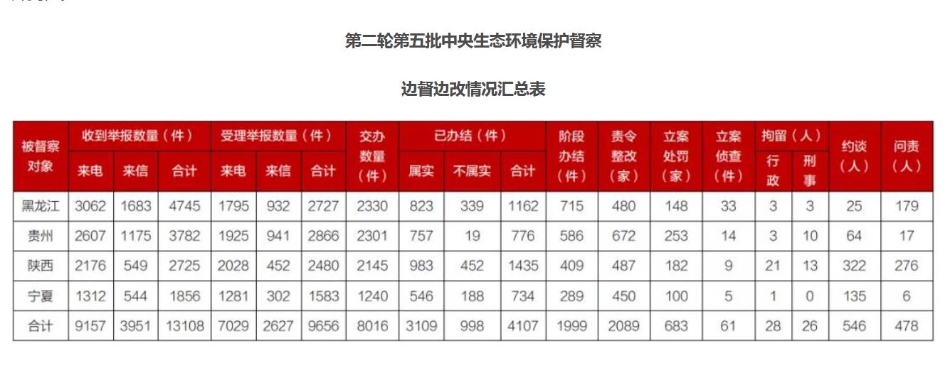 第二輪第五批中央生態(tài)環(huán)保督察已問(wèn)責(zé)478人