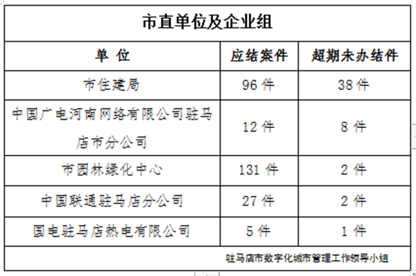 駐馬店市數(shù)字化城市管理案件辦理后進(jìn)單位周通報