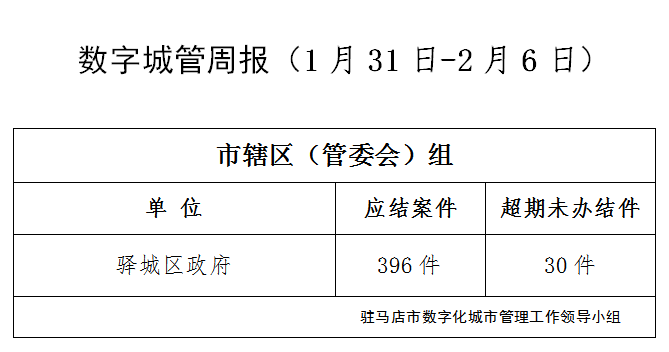 駐馬店市數(shù)字化城市管理案件辦理后進單位周通報