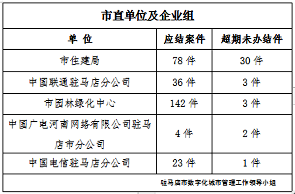 駐馬店市數(shù)字化城市管理案件辦理后進單位周通報