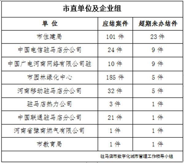 駐馬店市數(shù)字化城市管理案件辦理后進(jìn)單位周通報