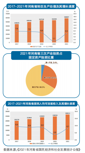 河南省2021年統(tǒng)計公報出爐 人均可支配收入達(dá)26811元