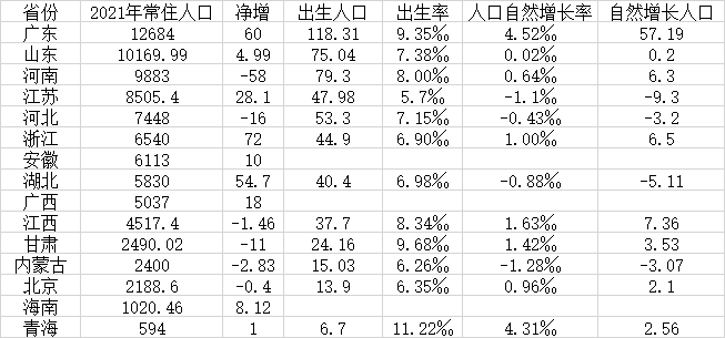 15省份人口數據出爐：河南44年來出生人口首次跌破80萬