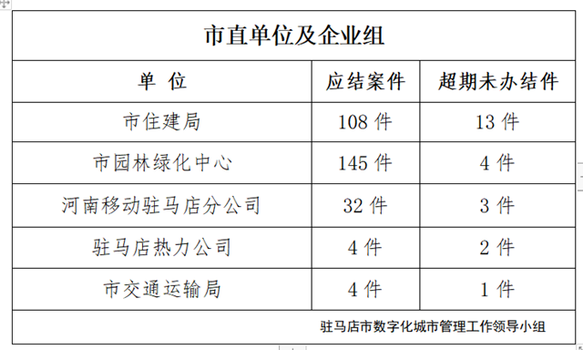 駐馬店市數(shù)字化城市管理案件辦理后進單位周通報