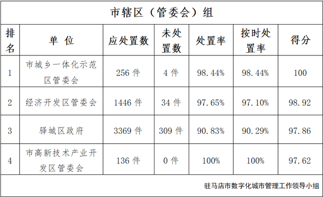 駐馬店市中心城區(qū)2月份數(shù)字化城市管理 工作考評排名情況通報