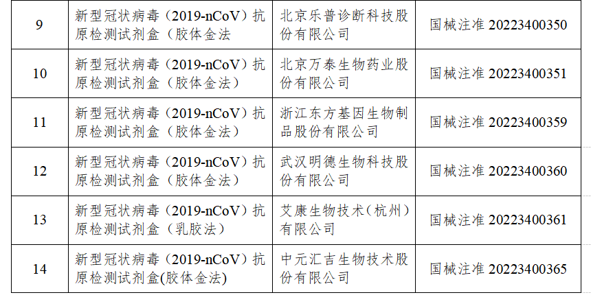 國家藥監(jiān)局已批準(zhǔn)19個新冠病毒抗原檢測試劑