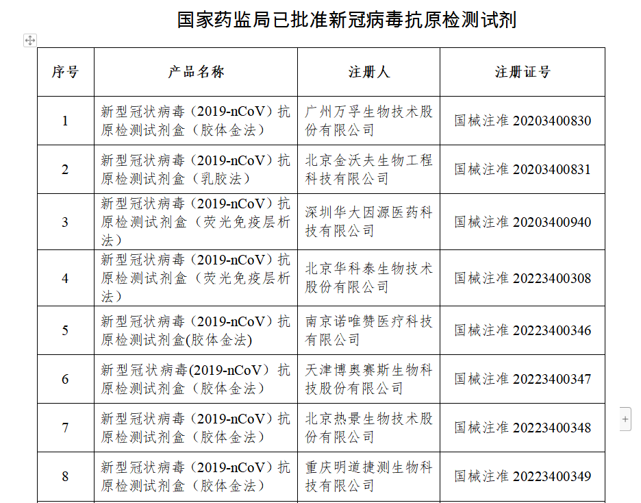 國家藥監(jiān)局已批準(zhǔn)19個新冠病毒抗原檢測試劑