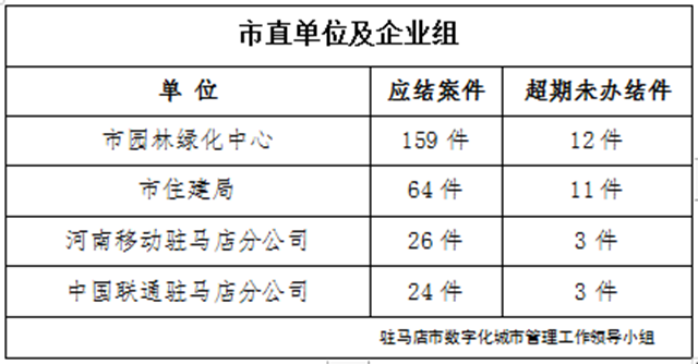 駐馬店市數(shù)字化城市管理案件辦理后進(jìn)單位周通報(bào)