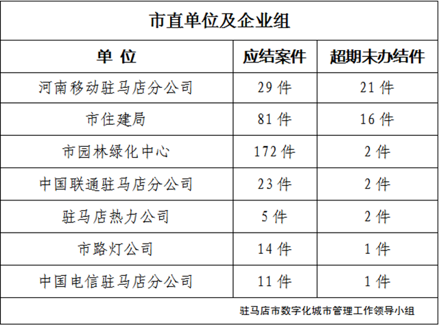 駐馬店市數(shù)字化城市管理案件辦理后進單位周通報