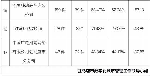 駐馬店市中心城區(qū)3月份數(shù)字化城市管理工作考評(píng)排名情況通報(bào)