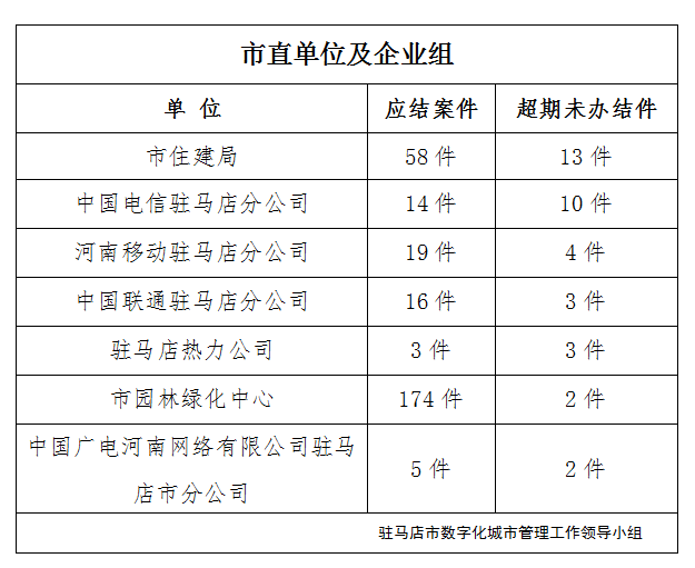 駐馬店市數(shù)字化城市管理案件辦理后進(jìn)單位周通報