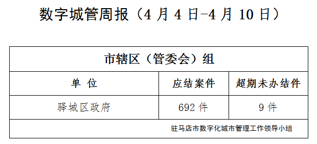 駐馬店市數(shù)字化城市管理案件辦理后進(jìn)單位周通報