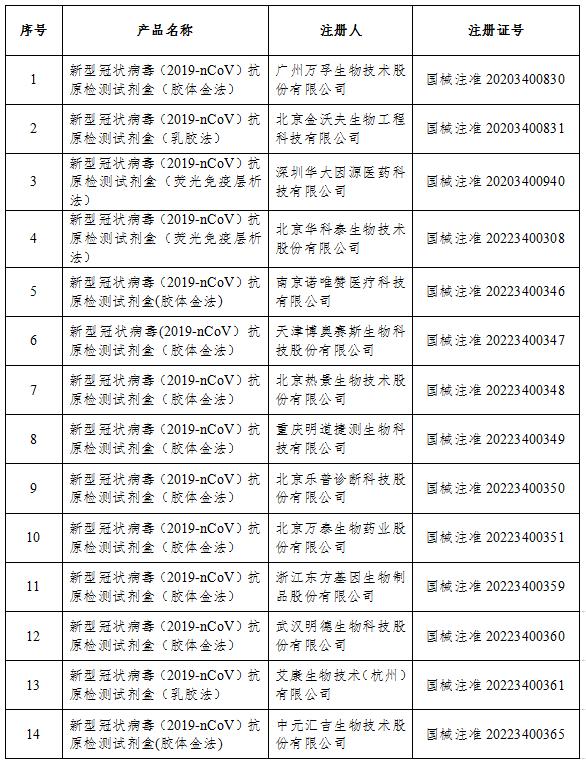 國家藥監(jiān)局：已批準(zhǔn)26個新冠病毒抗原檢測試劑