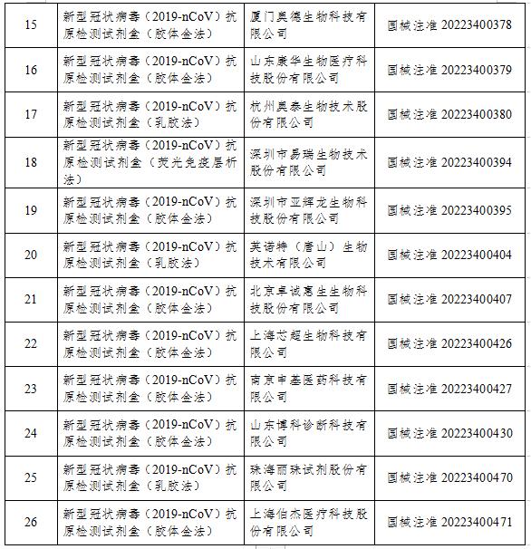 國家藥監(jiān)局：已批準(zhǔn)26個新冠病毒抗原檢測試劑