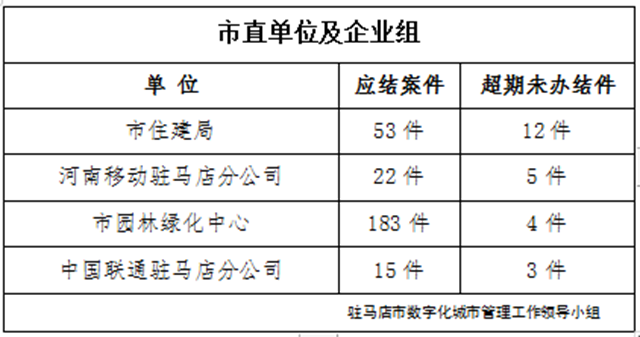 駐馬店市數(shù)字化城市管理案件辦理后進(jìn)單位周通報