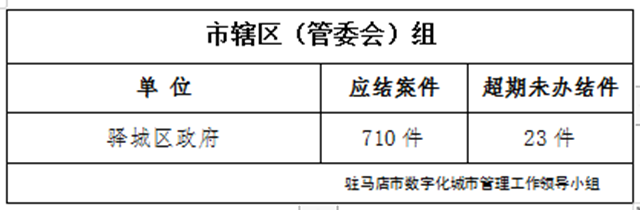 駐馬店市數(shù)字化城市管理案件辦理后進(jìn)單位周通報