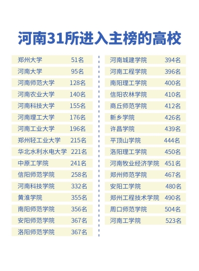 最新國內大學排名出爐 河南31所高校上榜 數量居中部第一