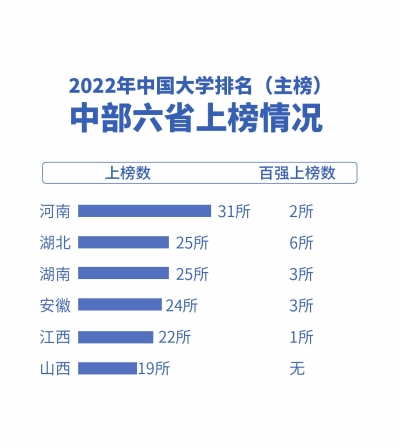 最新國內大學排名出爐 河南31所高校上榜 數量居中部第一