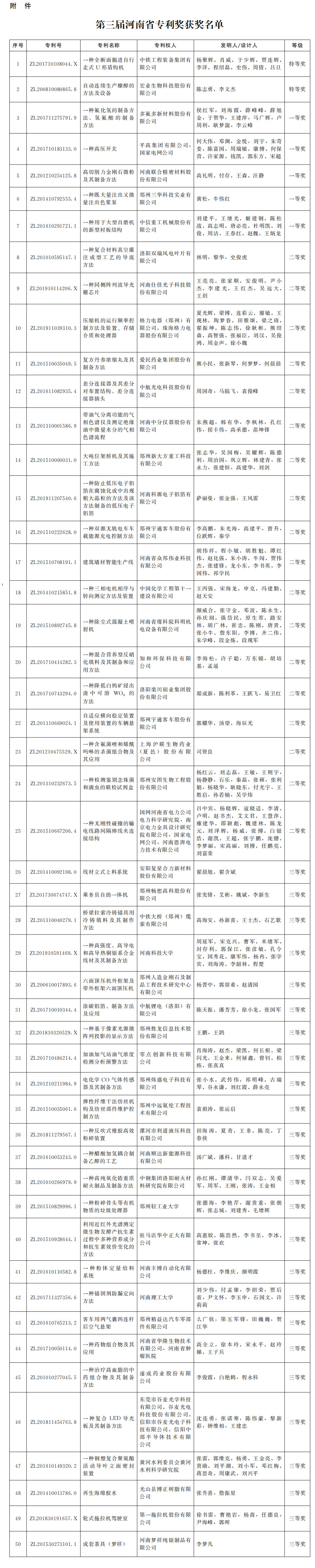 50項(xiàng)專利獲獎(jiǎng)！第三屆河南省專利獎(jiǎng)獲獎(jiǎng)名單公布