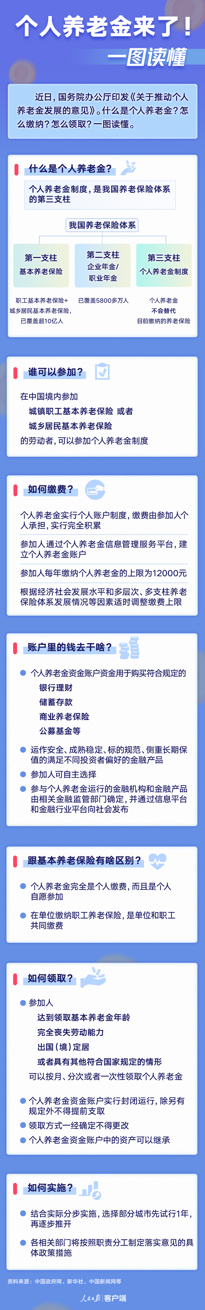 個人養(yǎng)老金來了！一圖讀懂