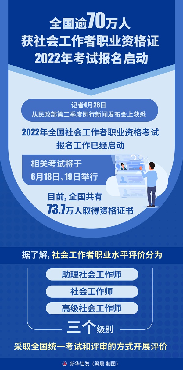 全國逾70萬人獲社會工作者職業(yè)資格證 2022年考試報名啟動