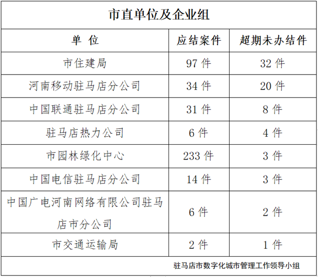 駐馬店市數(shù)字化城市管理案件辦理后進單位周通報