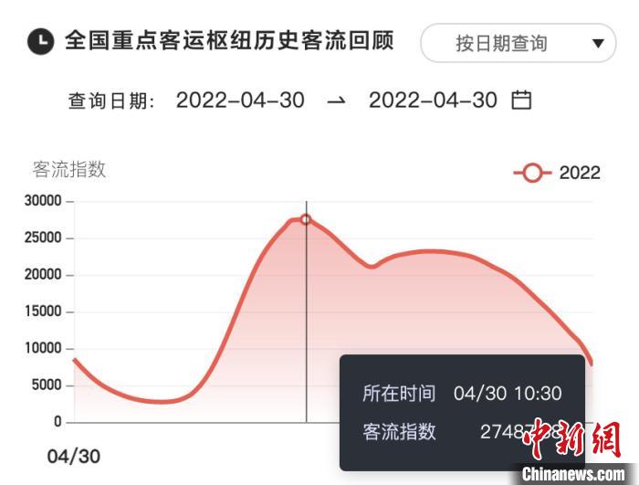 “五一”假期拉開帷幕 大數(shù)據(jù)平臺(tái)顯示全國未出現(xiàn)大幅擁堵