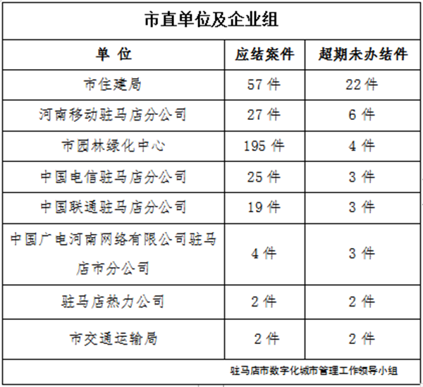 駐馬店市數(shù)字化城市管理案件辦理后進(jìn)單位周通報(bào)