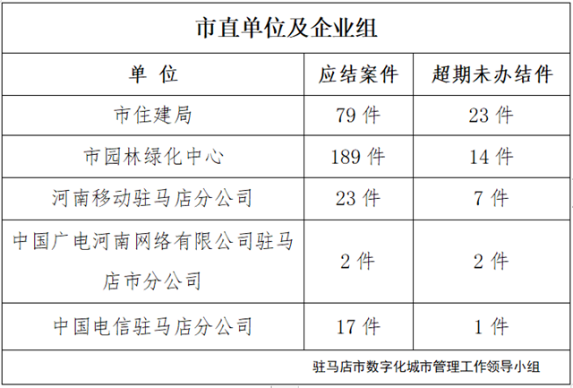 駐馬店市數(shù)字化城市管理案件辦理后進(jìn)單位周通報(bào)