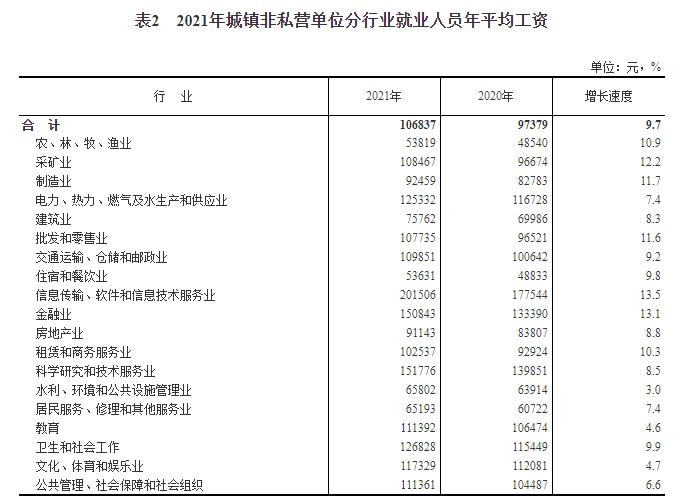 2021年平均工資公布！IT最賺錢(qián)，這些行業(yè)“不如意”