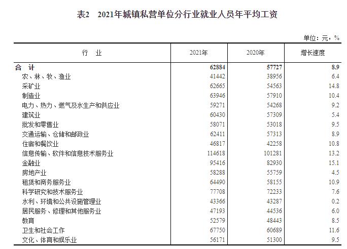 2021年平均工資公布！IT最賺錢(qián)，這些行業(yè)“不如意”