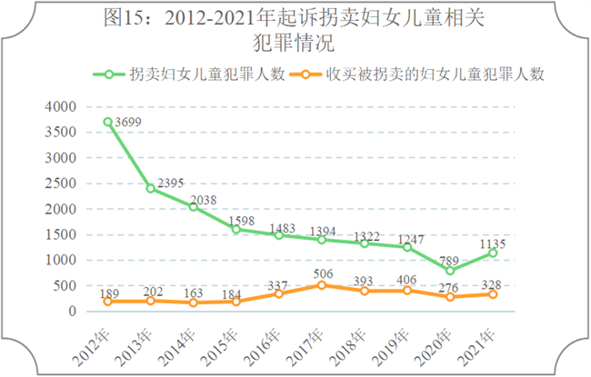 全國檢察機關(guān)2021年共批準逮捕侵害未成年人犯罪45827人