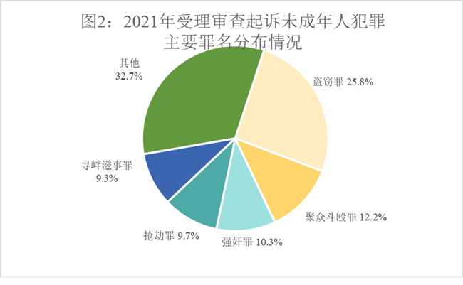 全國檢察機關(guān)2021年共批準逮捕侵害未成年人犯罪45827人