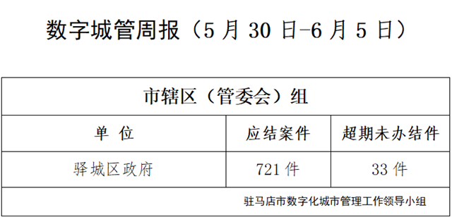 駐馬店市數(shù)字化城市管理案件辦理后進(jìn)單位周通報