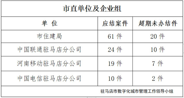 駐馬店市數(shù)字化城市管理案件辦理后進(jìn)單位周通報