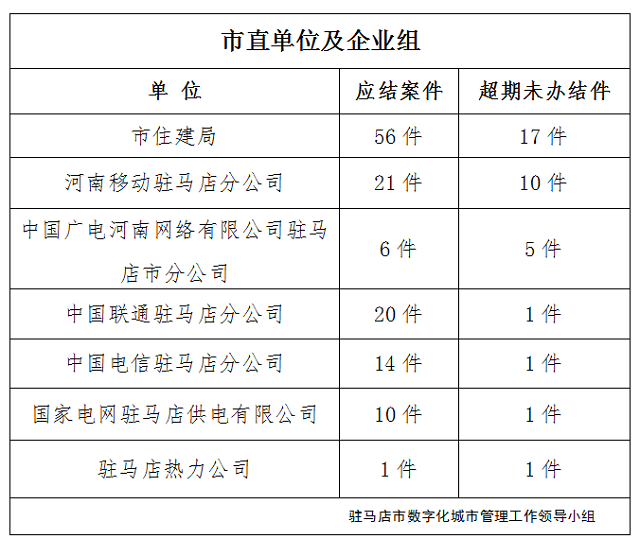 駐馬店市數(shù)字化城市管理案件辦理后進(jìn)單位周通報