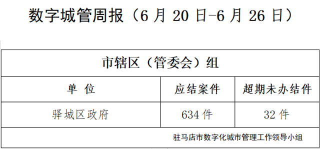 駐馬店市數(shù)字化城市管理案件辦理后進(jìn)單位周通報