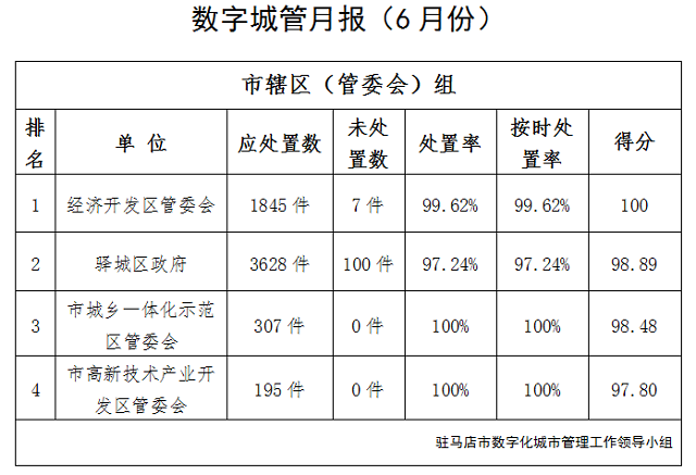 駐馬店市中心城區(qū)6月份數(shù)字化城市管理工作考評(píng)排名情況通報(bào)