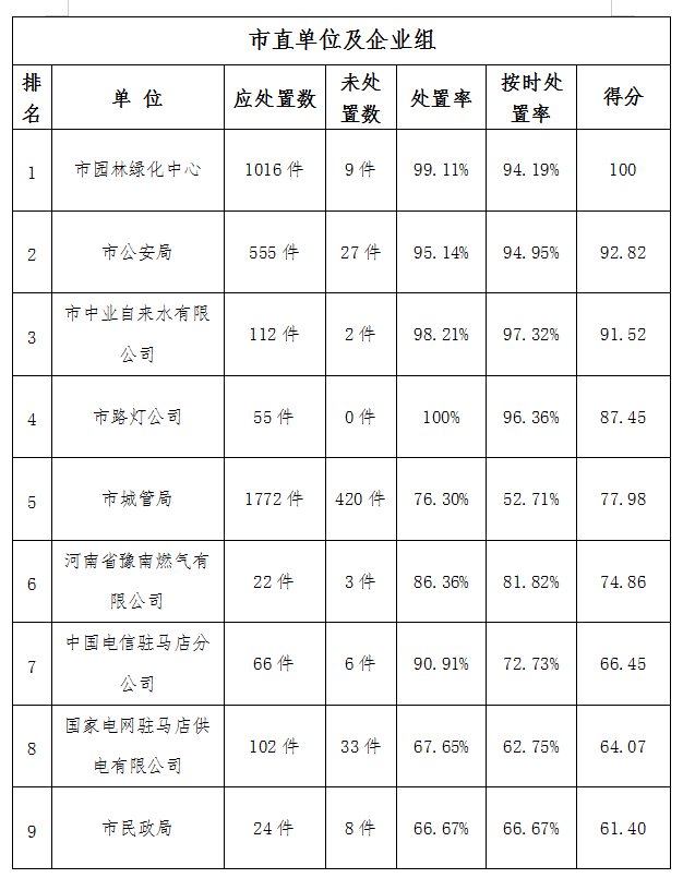 駐馬店市中心城區(qū)6月份數(shù)字化城市管理工作考評(píng)排名情況通報(bào)