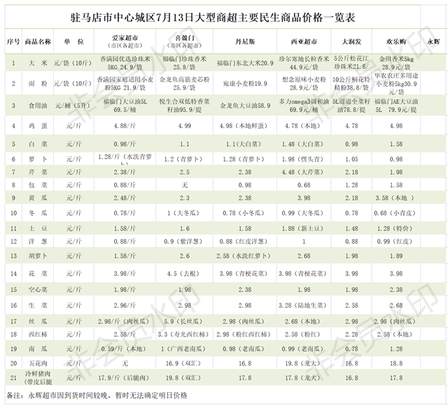 7月13日市區(qū)商超主要食品、防疫用品最新價格（監(jiān)督舉報電話12315）