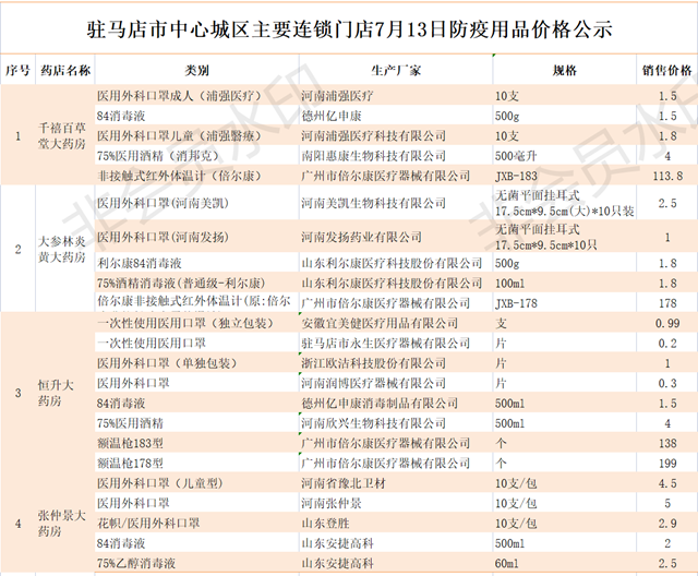 7月13日市區(qū)商超主要食品、防疫用品最新價格（監(jiān)督舉報電話12315）