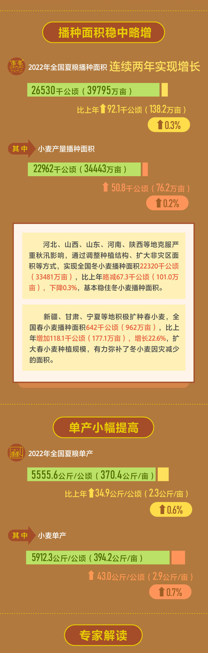 新聞數(shù)理化丨振奮人心！夏糧豐收筑牢糧食安全“壓艙石”