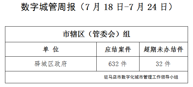 駐馬店市數(shù)字化城市管理案件辦理后進(jìn)單位周通報(bào)