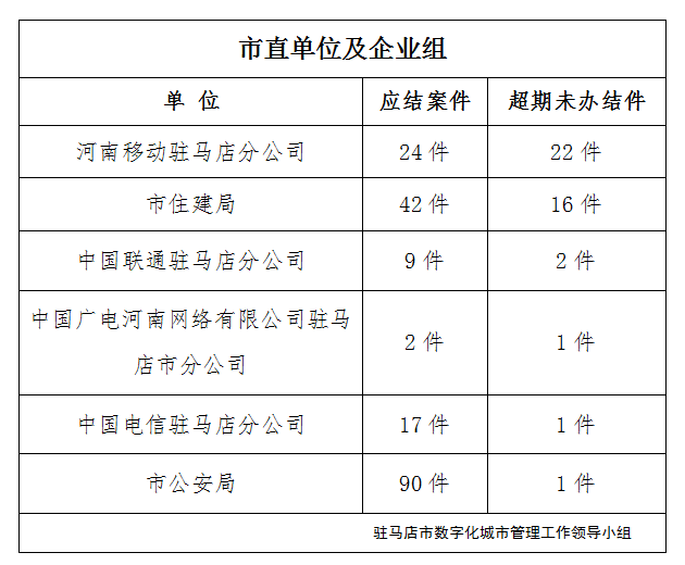 駐馬店市數(shù)字化城市管理案件辦理后進(jìn)單位周通報(bào)