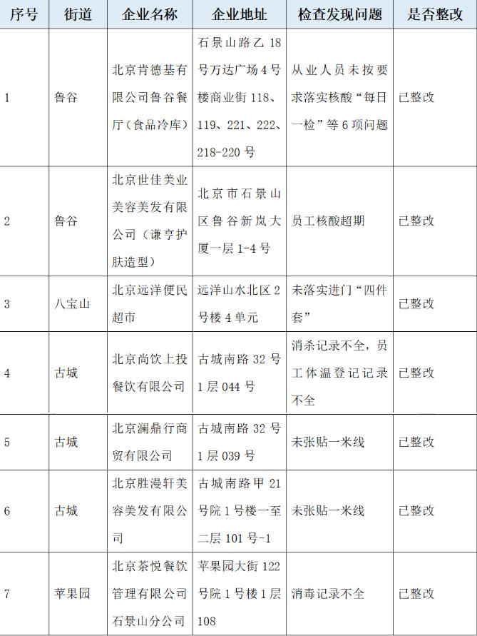 北京這7家企業(yè)防疫不力被點(diǎn)名，涉及肯德基等