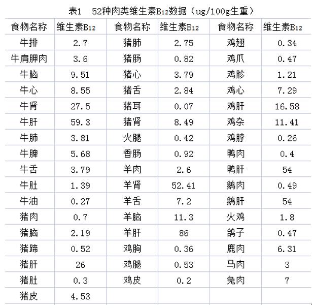 維生素B12在孕期的重要作用，你都知道嗎？