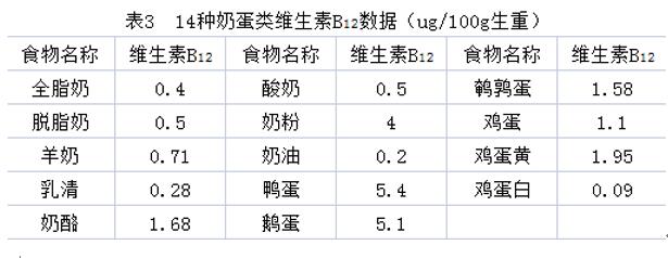 維生素B12在孕期的重要作用，你都知道嗎？