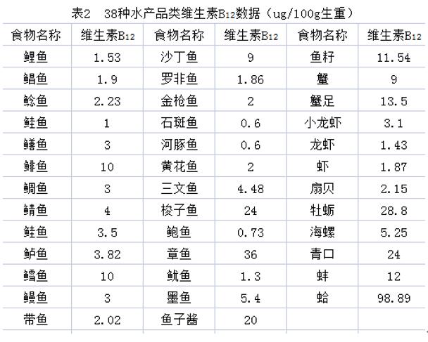 維生素B12在孕期的重要作用，你都知道嗎？