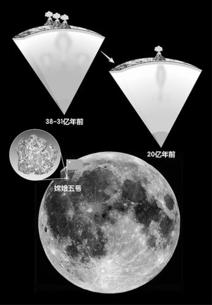 月球是如何“延壽”8億年的？嫦娥五號帶回的樣品揭開秘密