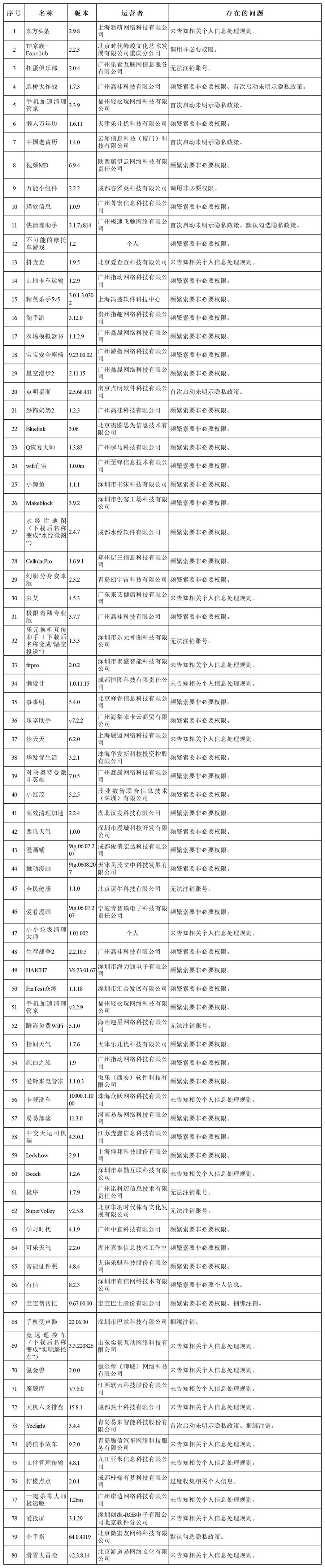 國(guó)家網(wǎng)信辦集中查處135款違法違規(guī)App